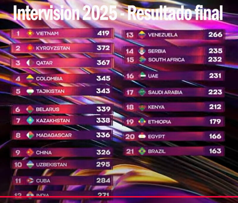 Intervision - Resultados
